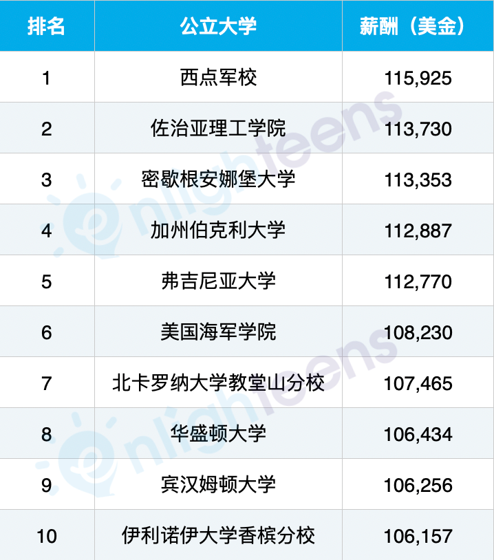 美国咨询业最爱的40所大学排行榜  数据 第3张